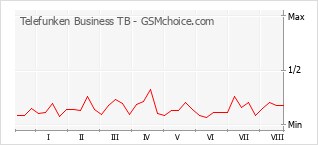 Populariteit van de telefoon: diagram Telefunken Business TB