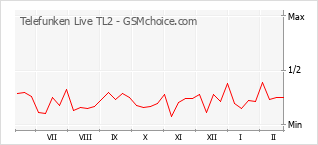 Gráfico de los cambios de popularidad Telefunken Live TL2