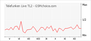 Grafico di modifiche della popolarità del telefono cellulare Telefunken Live TL2