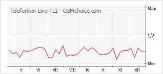 Populariteit van de telefoon: diagram Telefunken Live TL2