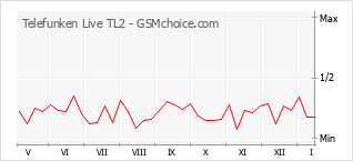 Traçar mudanças de populariedade do telemóvel Telefunken Live TL2