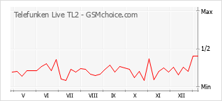 Диаграмма изменений популярности телефона Telefunken Live TL2