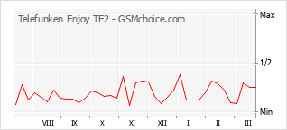 Diagramm der Poplularitätveränderungen von Telefunken Enjoy TE2