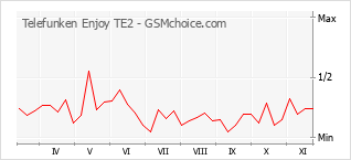 Popularity chart of Telefunken Enjoy TE2