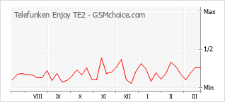 Grafico di modifiche della popolarità del telefono cellulare Telefunken Enjoy TE2