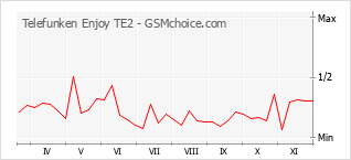 手機聲望改變圖表 Telefunken Enjoy TE2
