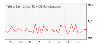 Diagramm der Poplularitätveränderungen von Telefunken Enjoy TE