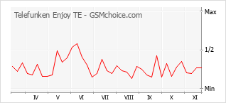 Popularity chart of Telefunken Enjoy TE
