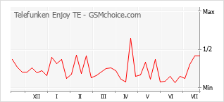 Grafico di modifiche della popolarità del telefono cellulare Telefunken Enjoy TE