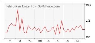 Populariteit van de telefoon: diagram Telefunken Enjoy TE