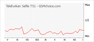 Diagramm der Poplularitätveränderungen von Telefunken Selfie TS1