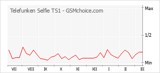Popularity chart of Telefunken Selfie TS1