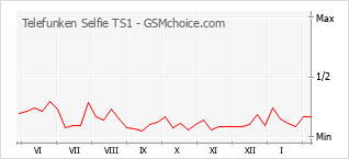Gráfico de los cambios de popularidad Telefunken Selfie TS1