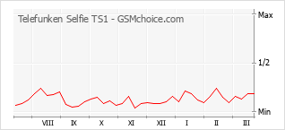 Le graphique de popularité de Telefunken Selfie TS1