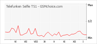 Grafico di modifiche della popolarità del telefono cellulare Telefunken Selfie TS1
