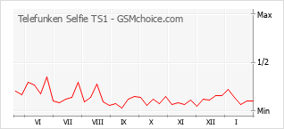 Populariteit van de telefoon: diagram Telefunken Selfie TS1