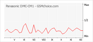 Gráfico de los cambios de popularidad Panasonic DMC-CM1