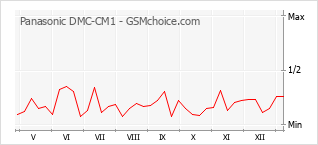 Grafico di modifiche della popolarità del telefono cellulare Panasonic DMC-CM1