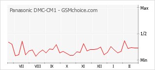 Traçar mudanças de populariedade do telemóvel Panasonic DMC-CM1