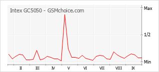 Gráfico de los cambios de popularidad Intex GC5050