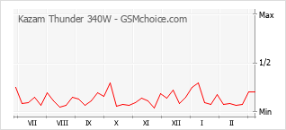 Diagramm der Poplularitätveränderungen von Kazam Thunder 340W