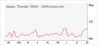 Grafico di modifiche della popolarità del telefono cellulare Kazam Thunder 340W