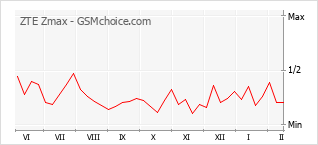 Popularity chart of ZTE Zmax