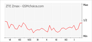 Le graphique de popularité de ZTE Zmax