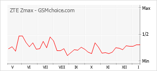 Grafico di modifiche della popolarità del telefono cellulare ZTE Zmax