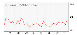 Диаграмма изменений популярности телефона ZTE Zmax