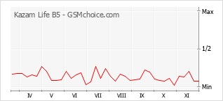 Popularity chart of Kazam Life B5