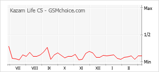Diagramm der Poplularitätveränderungen von Kazam Life C5