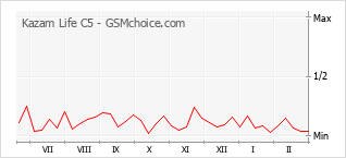 Grafico di modifiche della popolarità del telefono cellulare Kazam Life C5