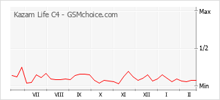 Grafico di modifiche della popolarità del telefono cellulare Kazam Life C4