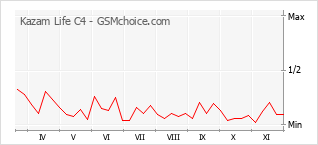 手机声望改变图表 Kazam Life C4