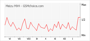 Popularity chart of Meizu MX4