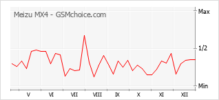 Grafico di modifiche della popolarità del telefono cellulare Meizu MX4