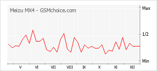 Populariteit van de telefoon: diagram Meizu MX4