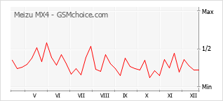 Traçar mudanças de populariedade do telemóvel Meizu MX4