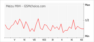 手机声望改变图表 Meizu MX4