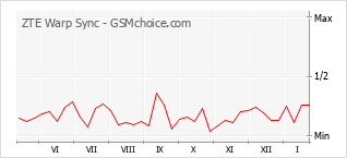 Diagramm der Poplularitätveränderungen von ZTE Warp Sync