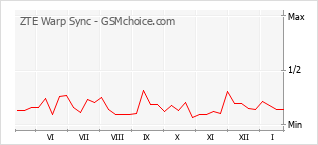 Le graphique de popularité de ZTE Warp Sync