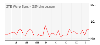 手機聲望改變圖表 ZTE Warp Sync
