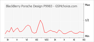Popularity chart of BlackBerry Porsche Design P9983