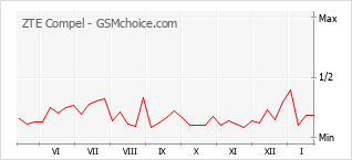 Traçar mudanças de populariedade do telemóvel ZTE Compel