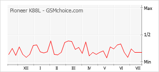 Popularity chart of Pioneer K88L