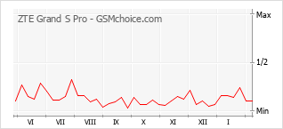 Le graphique de popularité de ZTE Grand S Pro