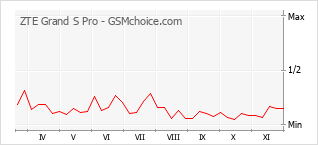 Диаграмма изменений популярности телефона ZTE Grand S Pro