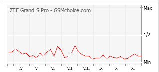 手機聲望改變圖表 ZTE Grand S Pro