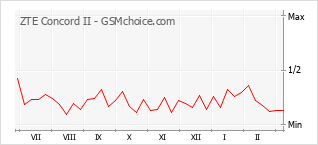 Diagramm der Poplularitätveränderungen von ZTE Concord II